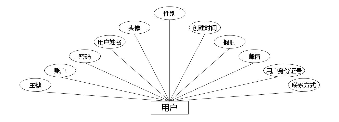 用户实体属性图