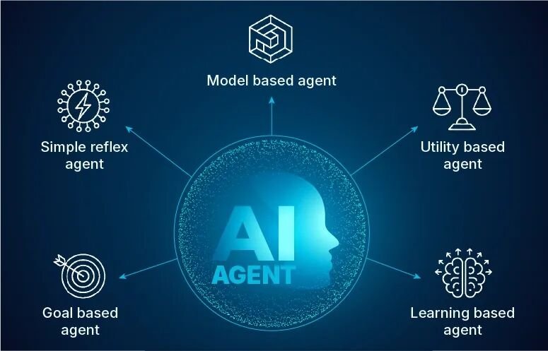 AI agents: functions, types, real world examples and benefits