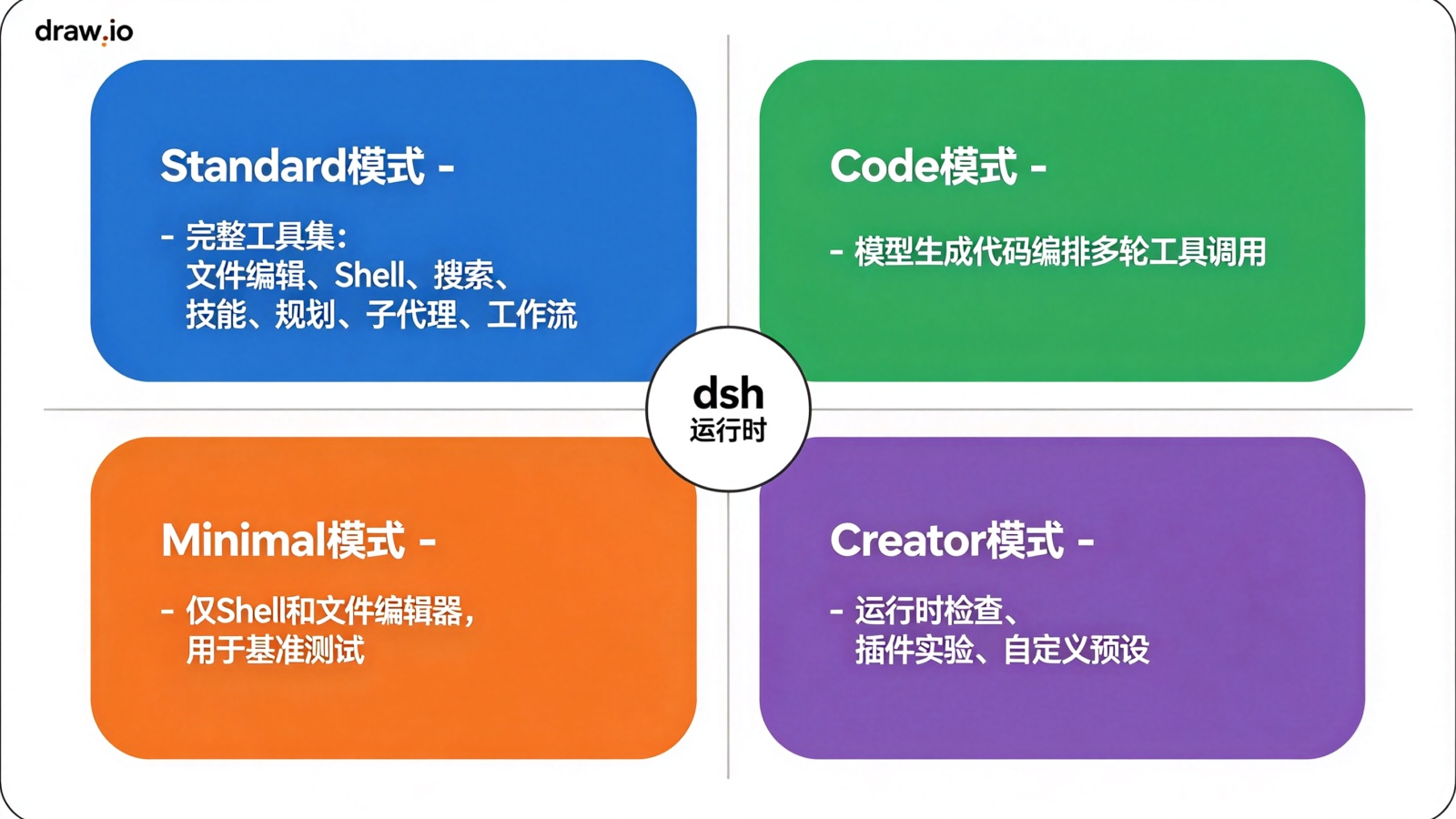 DeepSeek Harness 四种运行模式