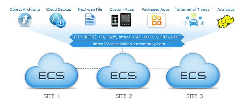 Dell EMC 发布ECS 3.0 - StorageReview.com