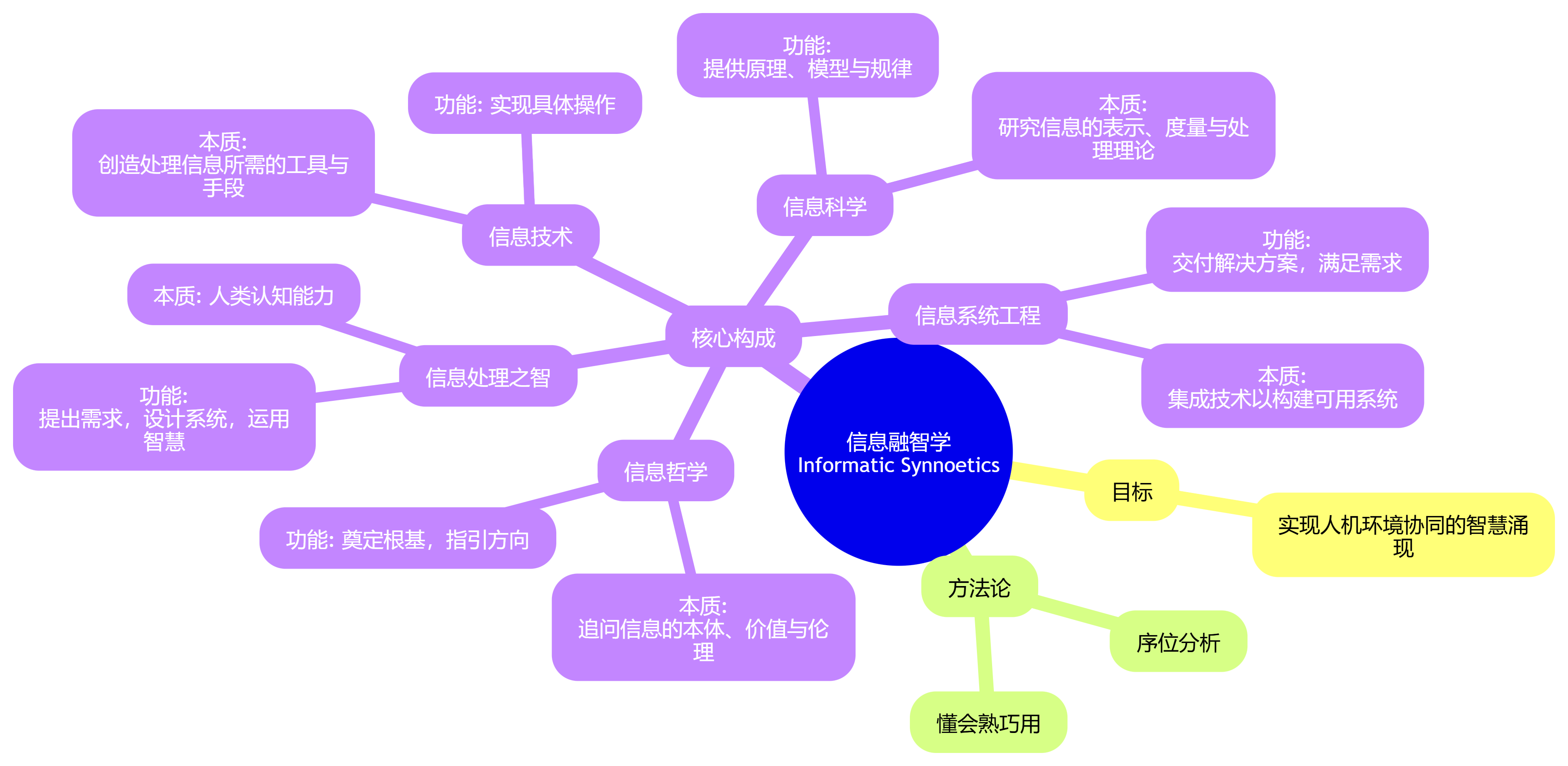 从顶层视角展示了信息融智学的目标、方法论及其五大核心构成.png
