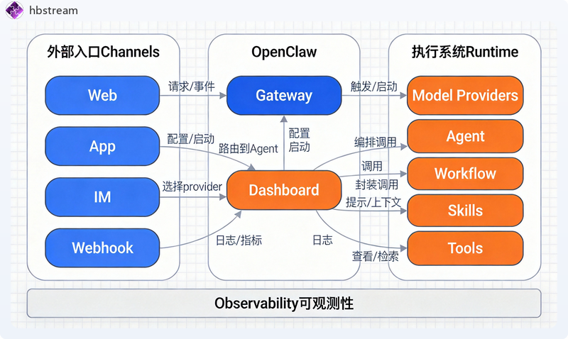 OpenClaw 概念与组件关系图（带关系标注）