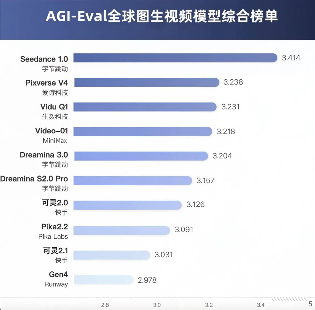 全球图生视频AI模型排名出炉！Seedance 1.0夺冠，Gen4垫底_seedance1.0模型