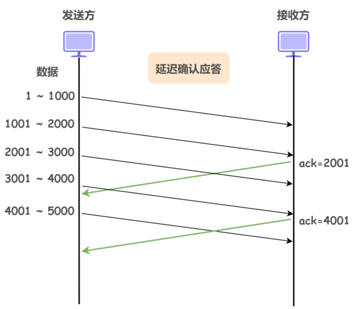 延迟应答
