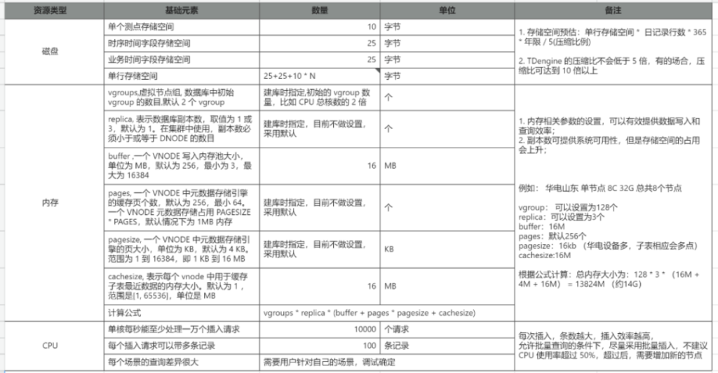 泛能网能碳产业智能平台基于 TDengine 时序数据库的升级之路 - TDengine Database 时序数据库