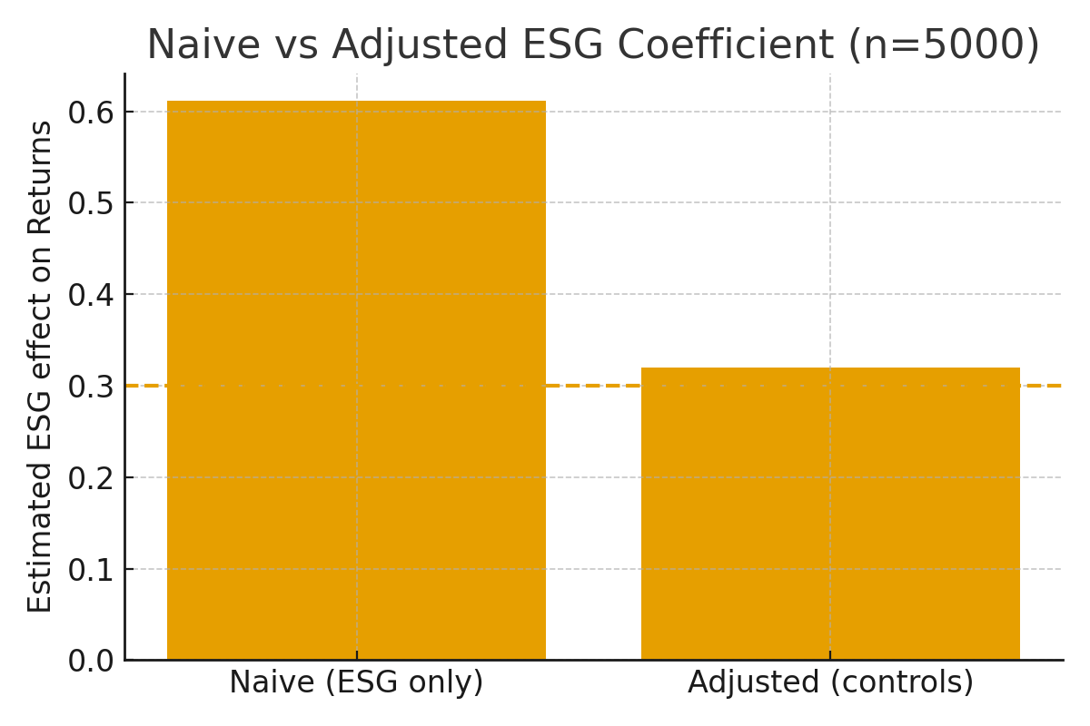 朴素 vs 调整后的 ESG 系数