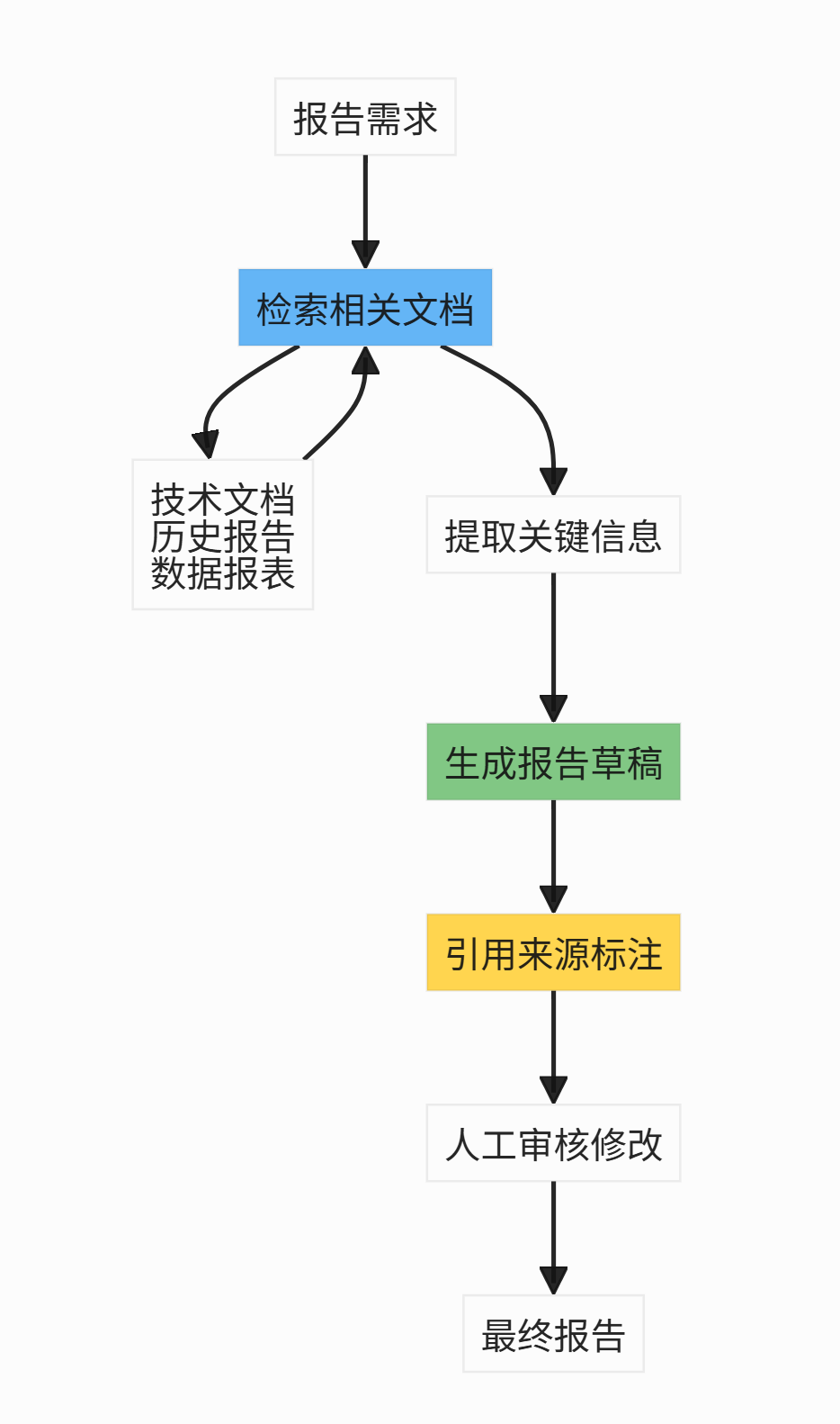 RAG企业实战：从原理到落地，构建企业智能知识库