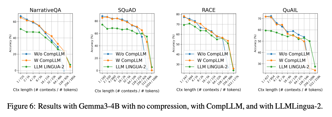 CompLLM vs LLMLingua-2