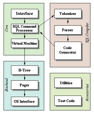 Architecture of SQLite