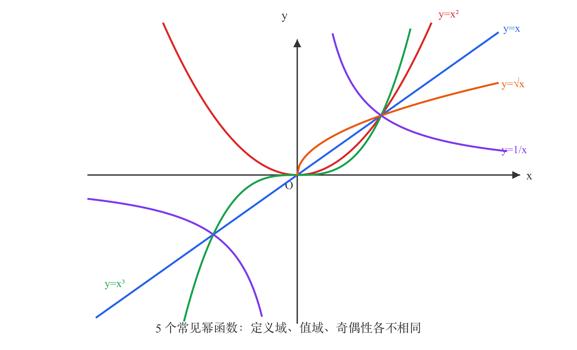 常见幂函数的图像