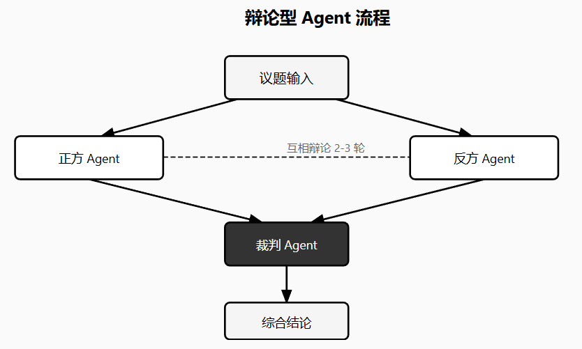大厂都在用的20种Agent架构全解析：从单轮执行到多Agent协作，小白也能快速上手_agent有哪些-CSDN博客