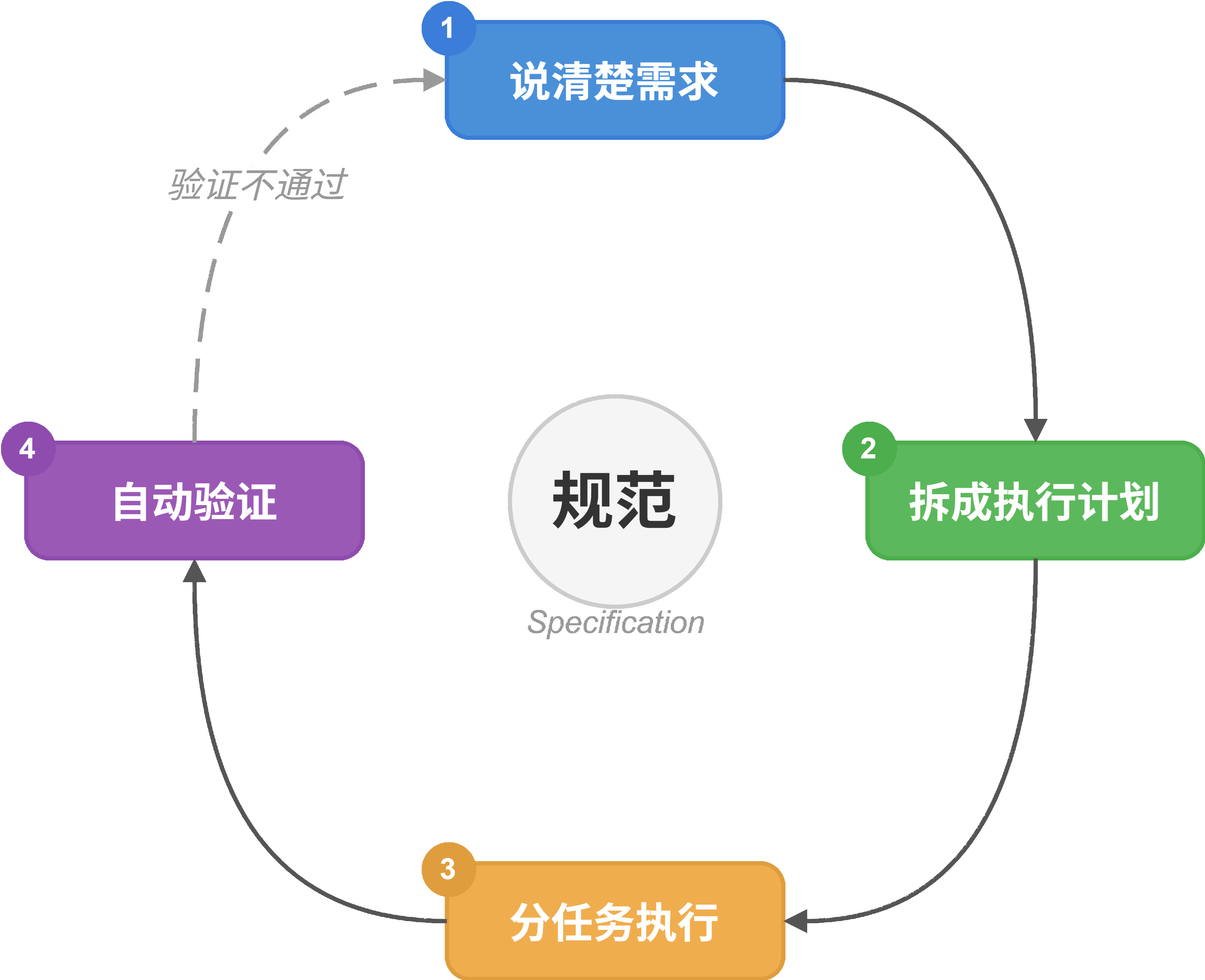 sdd-cycle