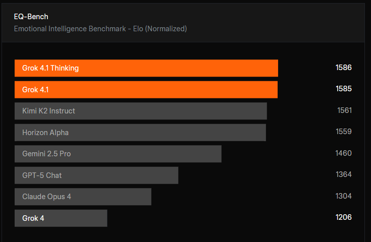 Grok 4.1 Benchmarks : r/singularity