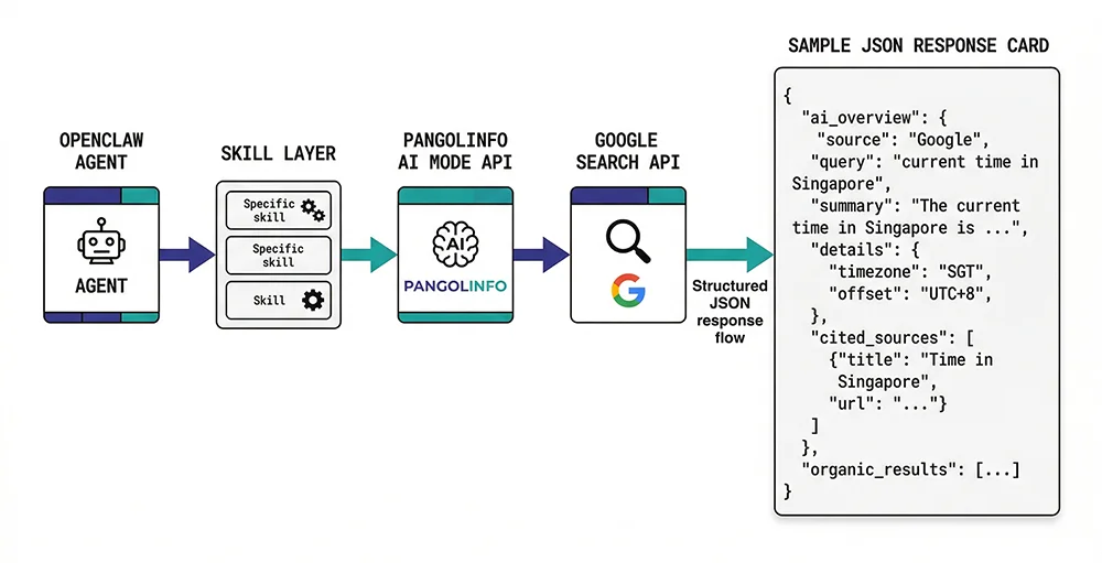 AI Mode API 调用流程图：OpenClaw Skill 调用 Pangolinfo AI Mode API 获取 Google AI Overview JSON 数据的完整流程