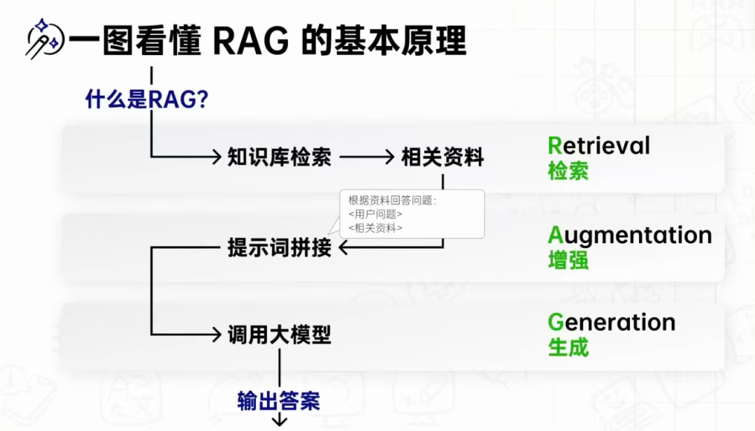 RAG企业实战：从原理到落地，构建企业智能知识库
