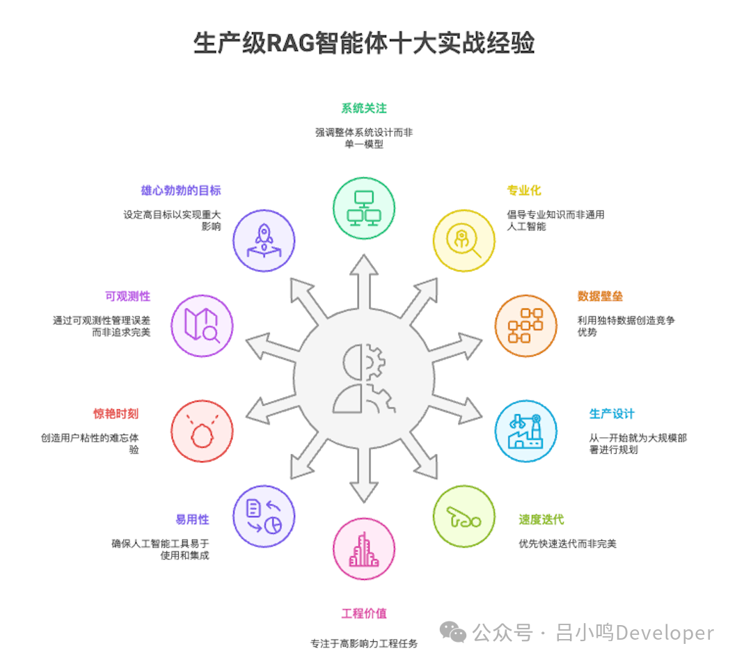 还在为RAG效果差烦恼?中小企业AI部署“踩坑”后,我总结了10条让RAG“能用好”的经验_百度_LLand520-2048 AI社区