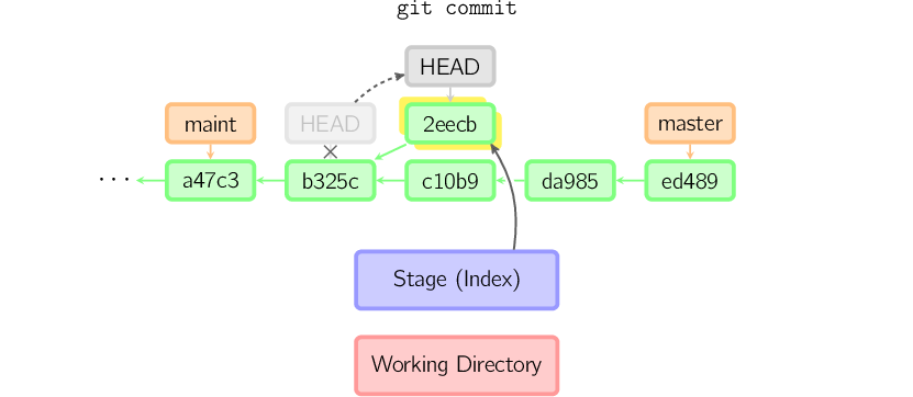 【Java 开发日记】我们来简单地讲一讲 Git 工作原理