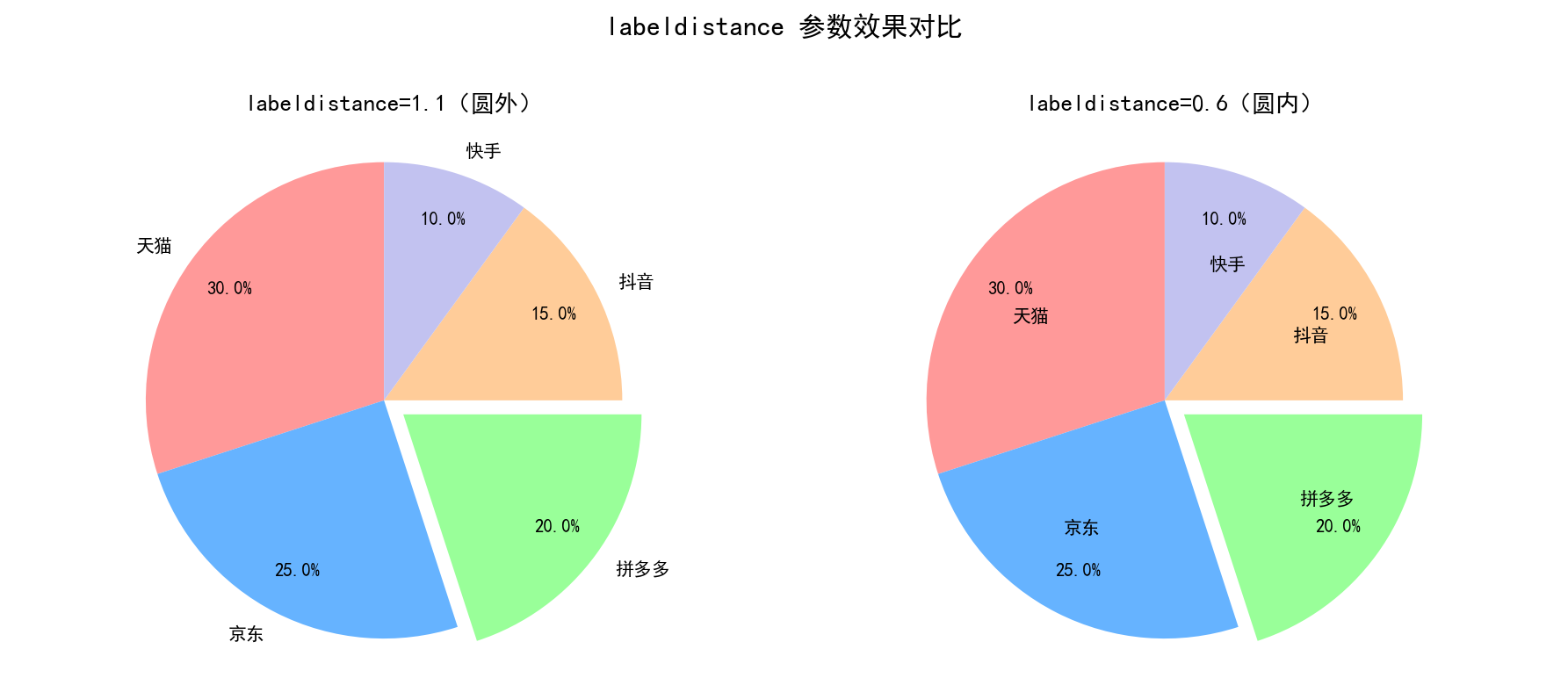 labeldistance 参数效果对比：左图 labeldistance=1.1 标签在圆外；右图 labeldistance=0.6 标签移入圆内