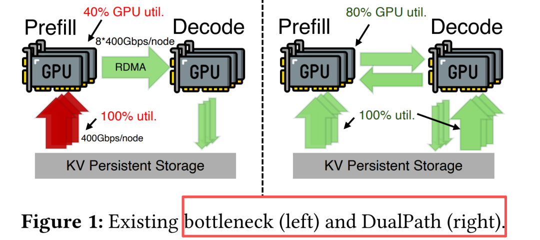 现有瓶颈 vs DualPath