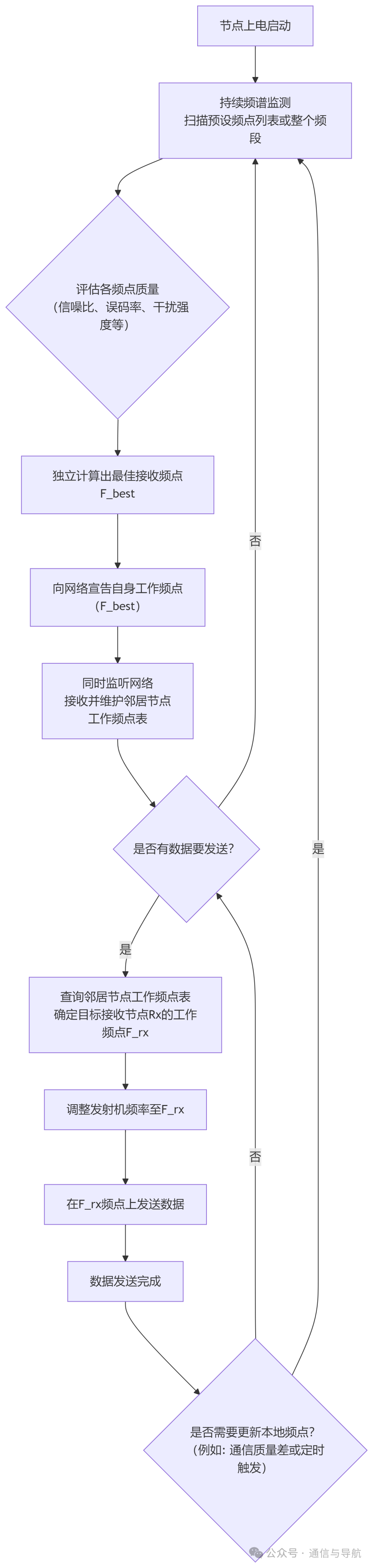 智能选频