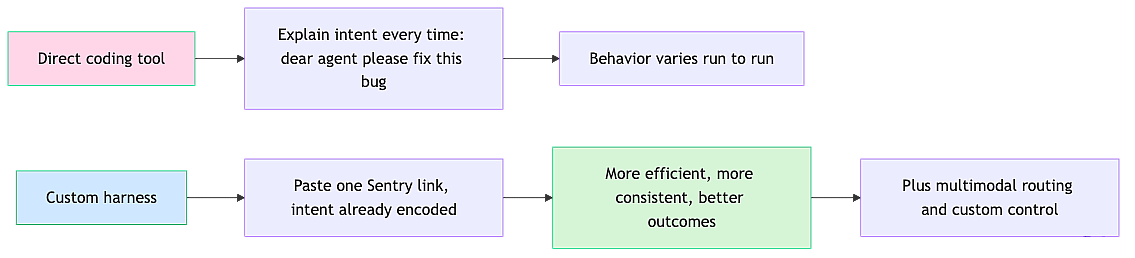 harness-vs-direct-tool