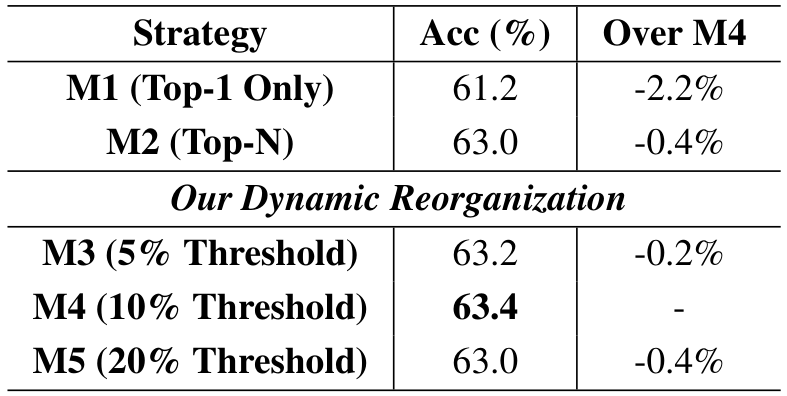Table 3: Ablation study results for group frames reorganization strategy and the threshold selection.