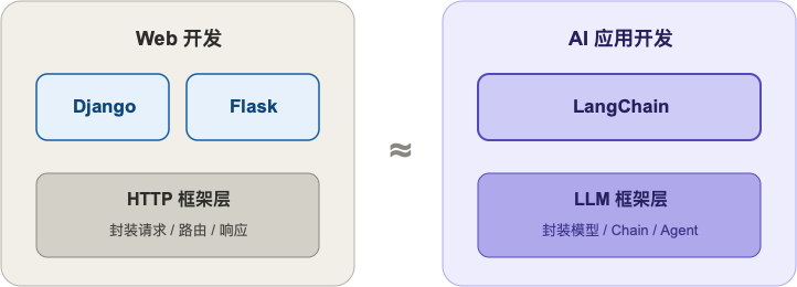 LangChain 定位类比