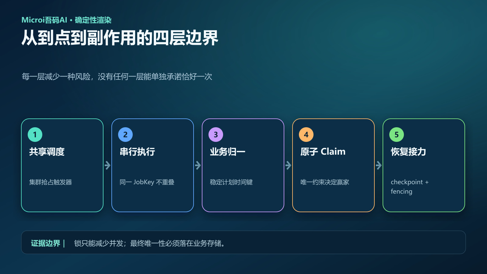 调度互斥与业务幂等的四层边界