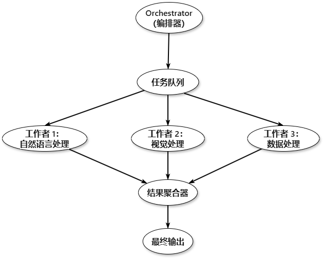 编排器-工作者架构图
