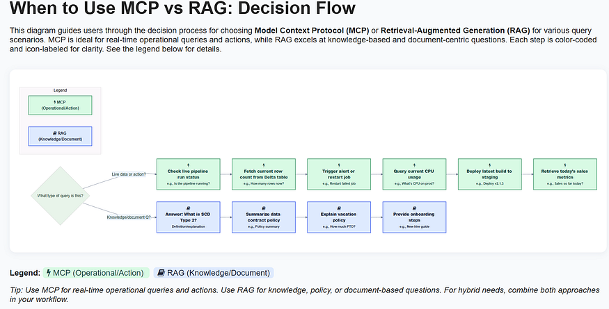 RAG 与 MCP:每位 AI 开发人员都必须了解的架构差异-CSDN博客