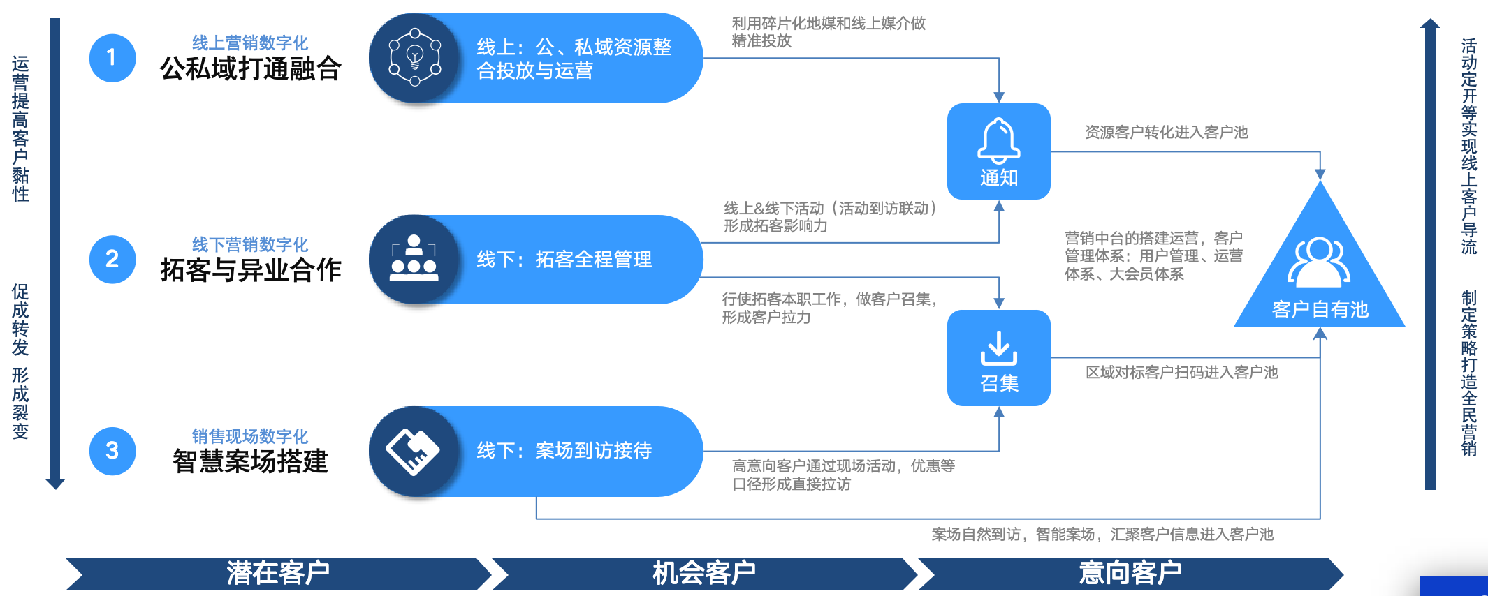 AI融合营销金字塔模型示意图