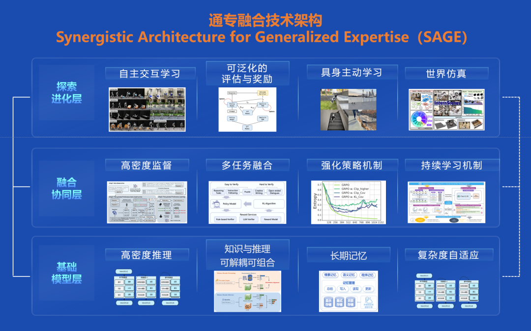 通专融合技术架构SAGE