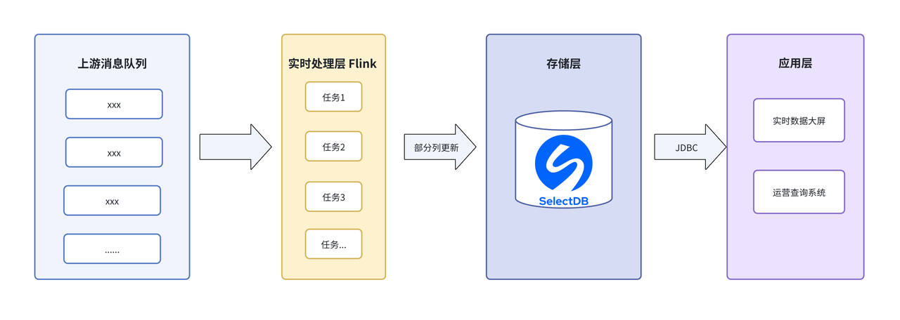 引入 SelectDB,重构实时分析底座.PNG