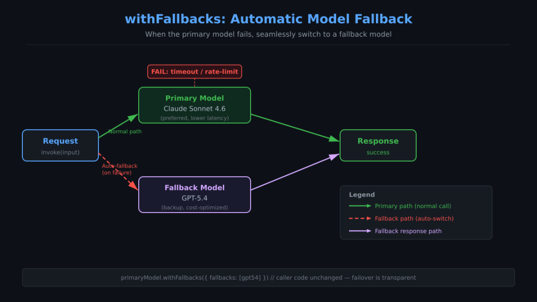 withFallbacks Automatic Model Fallback