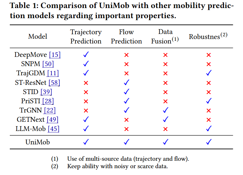 KDD 2025 | 人类移动预测的通用模型_a unified model for multi-city human mobility ...