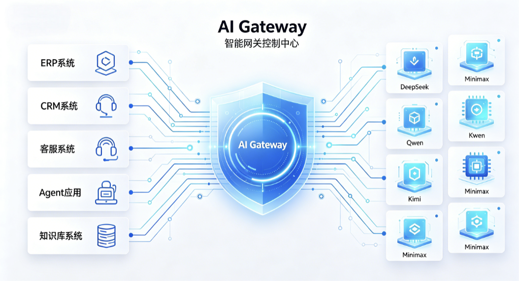 AI Gateway企业级AI网关架构示意图