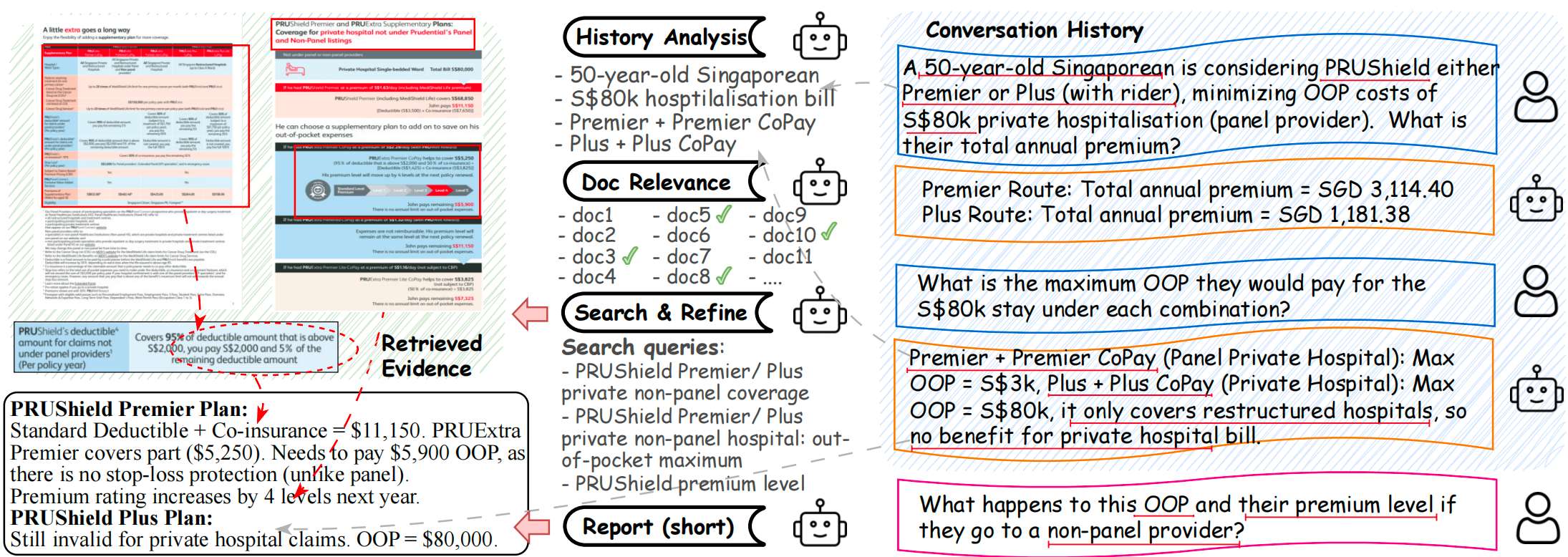 多模态文档深度研究的典型应用场景。用户在多轮对话的上下文中提出一个需要多跳推理的问题，其中真实证据跨越多个文档和模态。