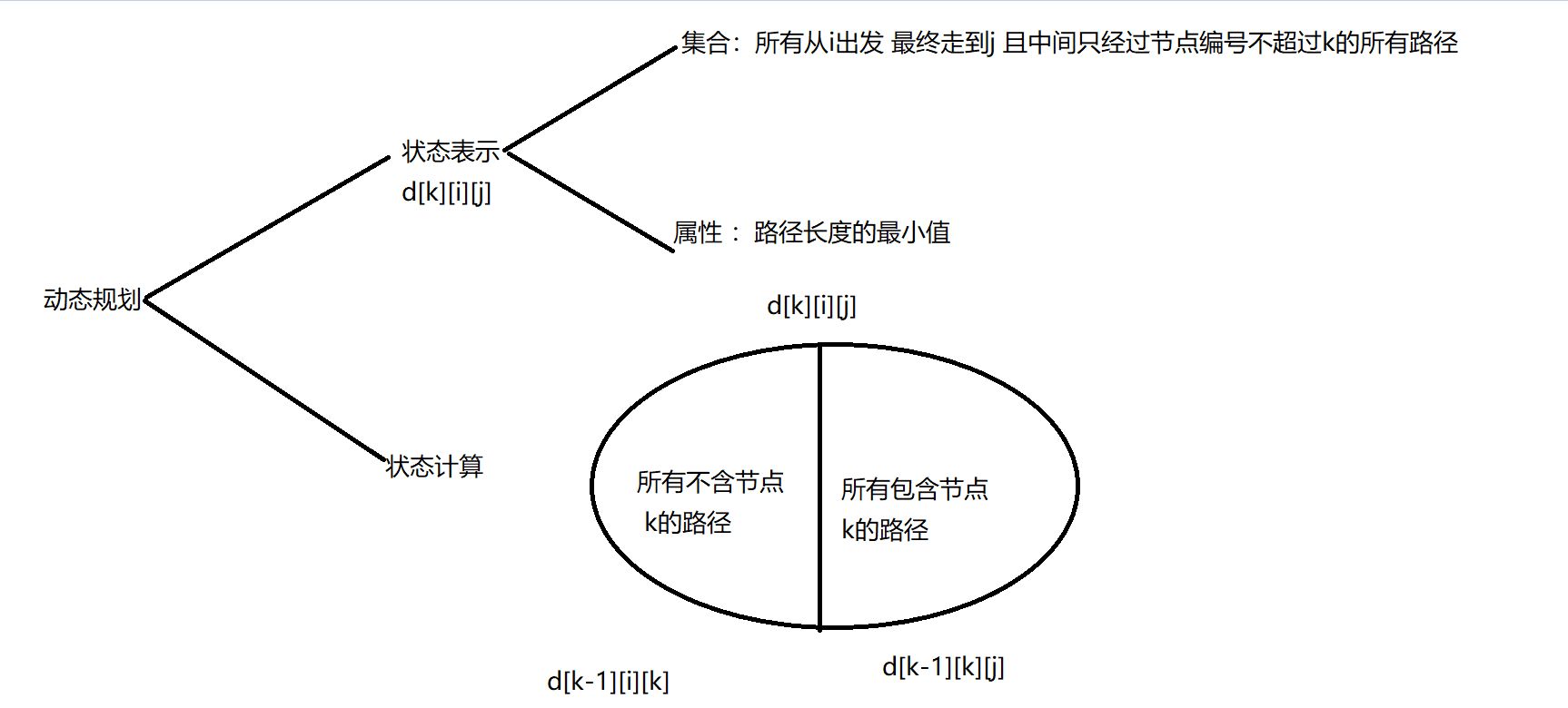 Floyd算法_floyd算法证明-CSDN博客