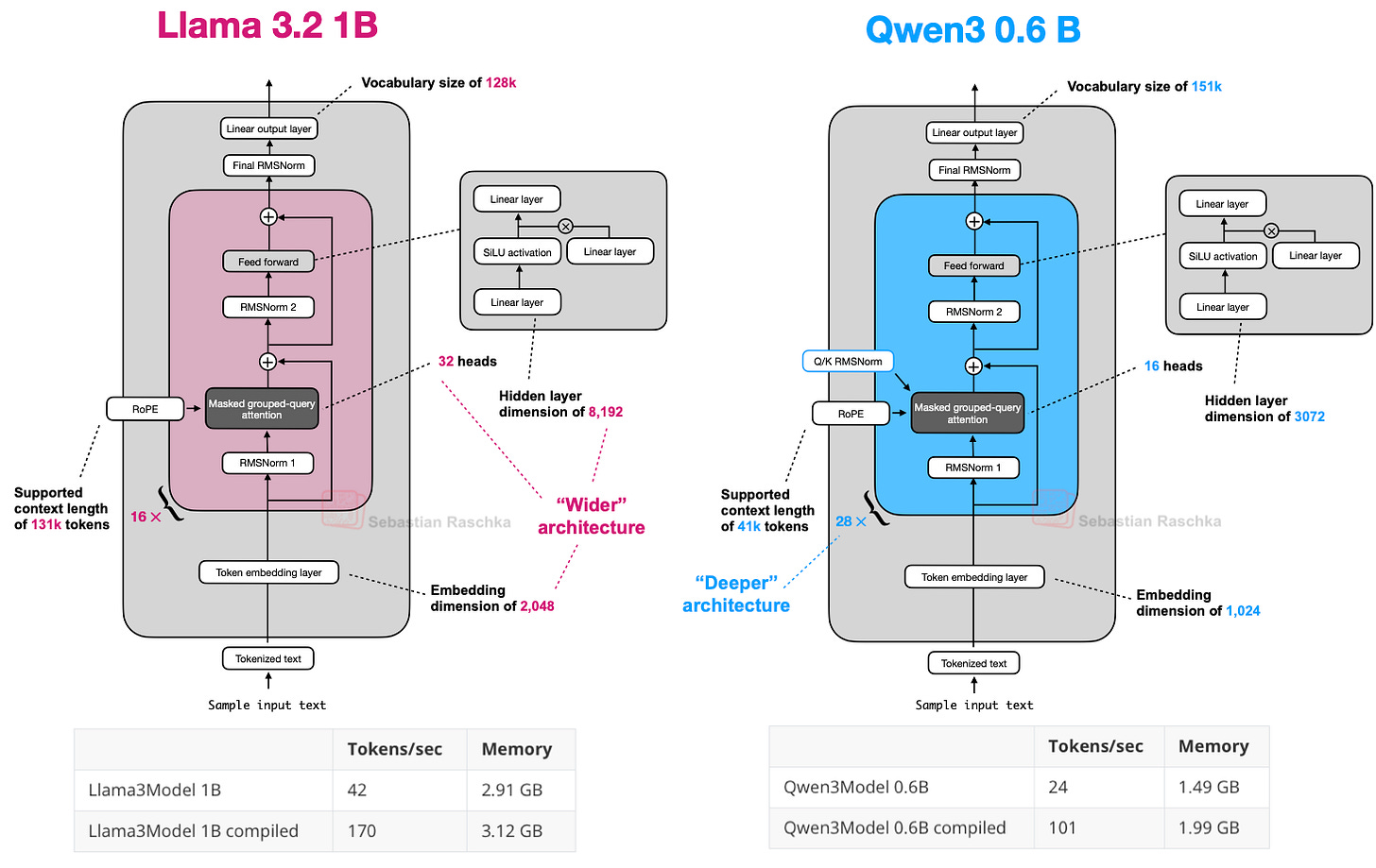 Qwen3 0.6B 和 Llama 3 1B 的架构比较;注意 Qwen3 是一个更深的架构,层数更多,而 Llama 3 是一个更宽的架构,注意力头更多
