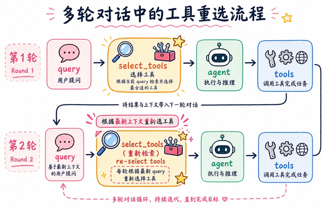 多轮对话工具重选流程