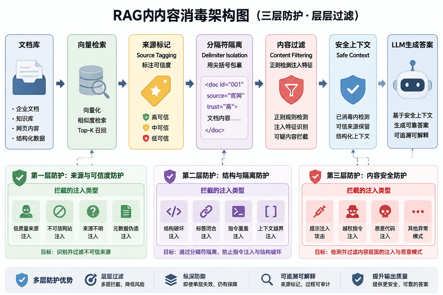 RAG 内容消毒架构图