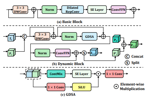 Structures of network building blocks