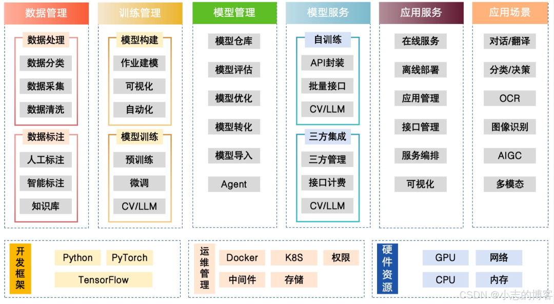 AI大模型实战——企业如何搭建AI中台,从数据管理到应用服务的全流程解析,打造高效智能系统!_ai中台实操与应用-CSDN博客
