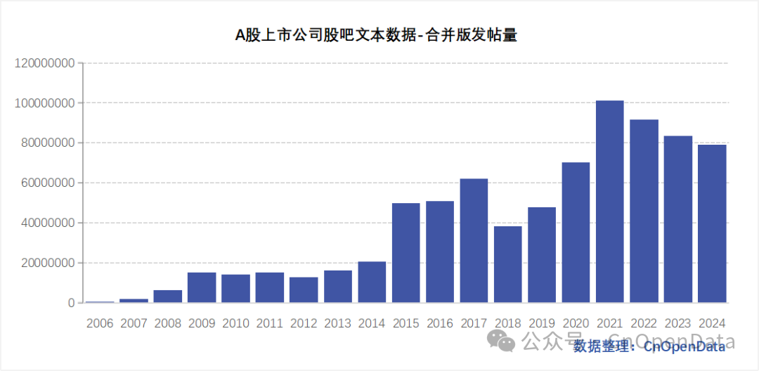 A股上市公司股吧文本数据