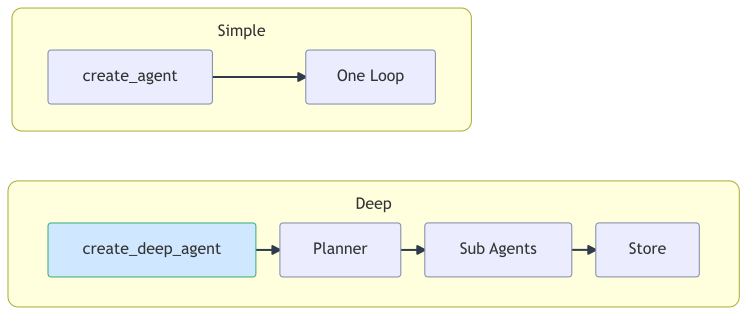 create-agent-vs-create-deep-agent