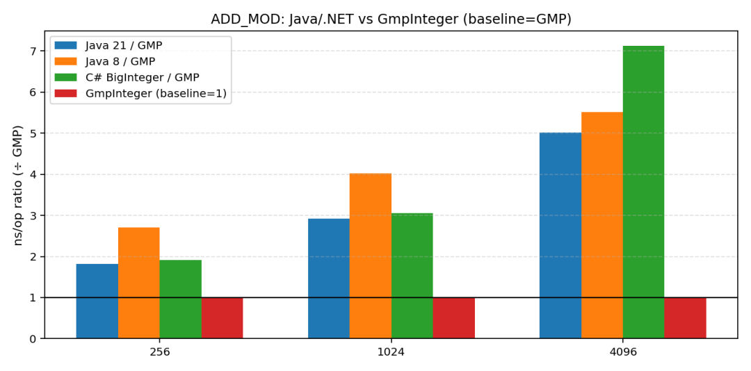 不服跑个分？.NET 10 大整数计算对阵 Java，结果令人意外