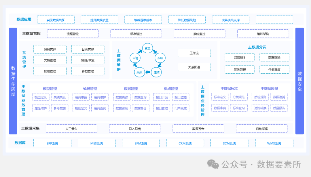 【专业推荐｜收藏必备】最全数据架构体系图谱重磅汇总！_数据架构图-CSDN博客