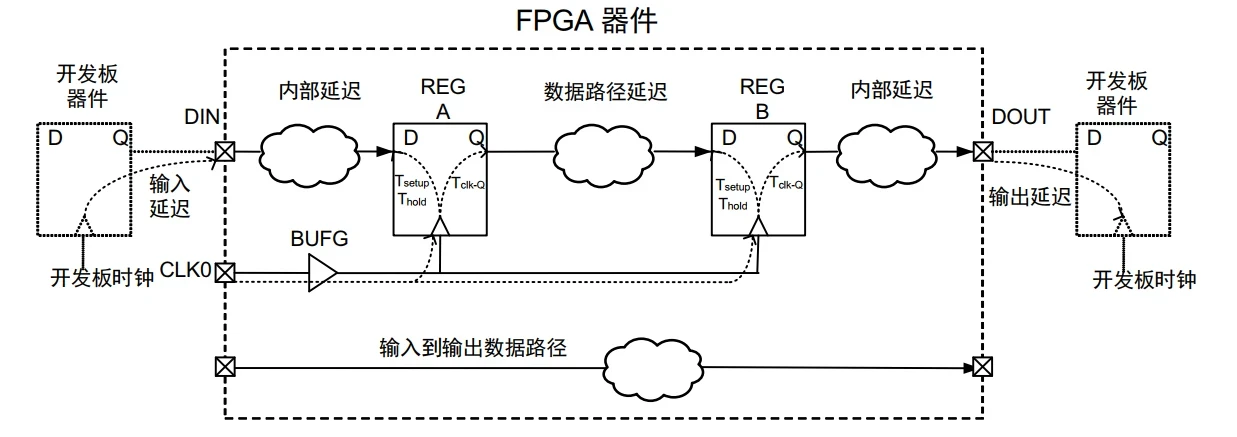 新手一文读懂时序约束与时序报告_incr delay
