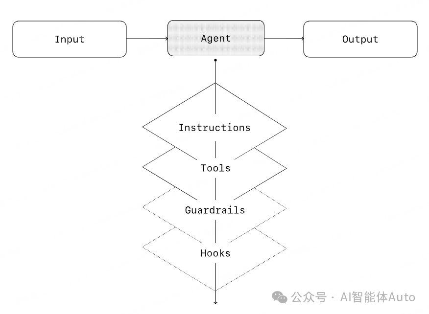 Agents如何构建？最适合你的Agents实用指南_agents 平台一般使用什么语言构建?-CSDN博客