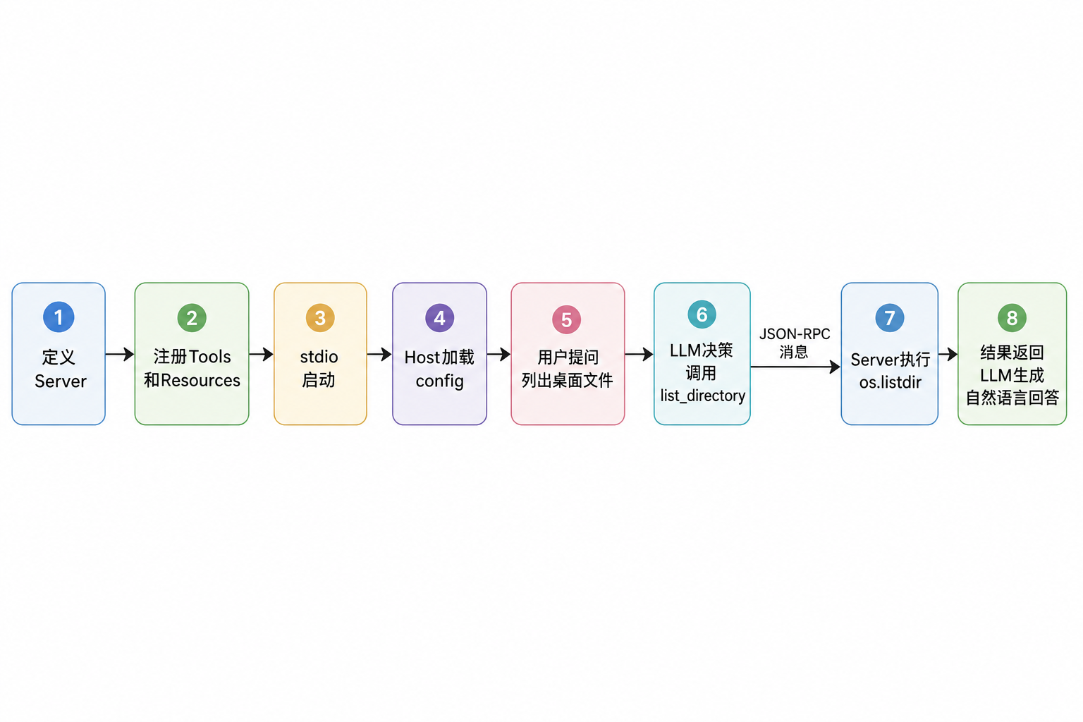 MCP Server实现到调用全链路